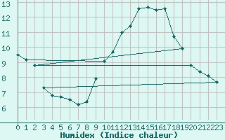 Courbe de l'humidex pour Montlimar (26)