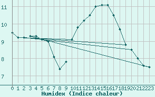 Courbe de l'humidex pour Cap Gris-Nez (62)