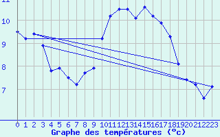 Courbe de tempratures pour Pully-Lausanne (Sw)