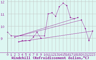 Courbe du refroidissement olien pour Pointe du Raz (29)