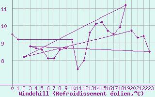 Courbe du refroidissement olien pour Wien / Hohe Warte