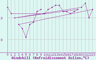 Courbe du refroidissement olien pour Lannion (22)