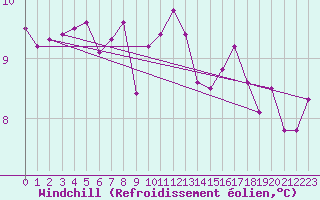 Courbe du refroidissement olien pour Ile de Brhat (22)