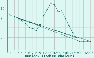 Courbe de l'humidex pour Pontoise - Cormeilles (95)