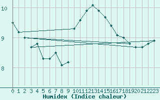 Courbe de l'humidex pour Wattisham