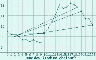 Courbe de l'humidex pour Muret (31)