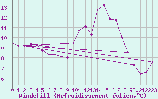 Courbe du refroidissement olien pour Frontenay (79)