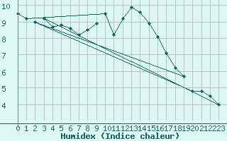 Courbe de l'humidex pour Manston (UK)