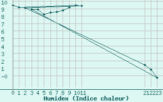 Courbe de l'humidex pour Rangedala