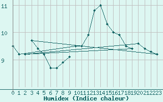 Courbe de l'humidex pour Ile de Groix (56)