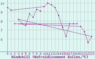 Courbe du refroidissement olien pour Blaavand