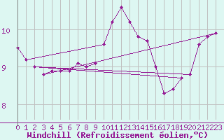 Courbe du refroidissement olien pour Besn (44)