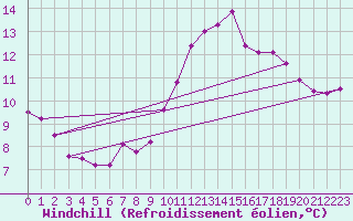 Courbe du refroidissement olien pour Mazinghem (62)
