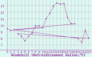 Courbe du refroidissement olien pour Drobeta Tr. Severin