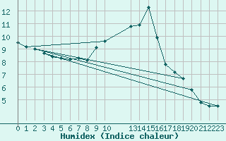 Courbe de l'humidex pour Guidel (56)