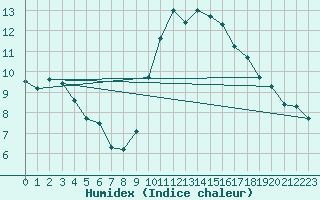 Courbe de l'humidex pour Nantes (44)