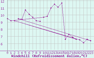 Courbe du refroidissement olien pour Bad Salzuflen