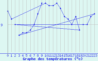 Courbe de tempratures pour Nyhamn