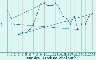 Courbe de l'humidex pour Nyhamn