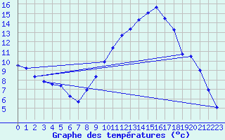 Courbe de tempratures pour Trets (13)