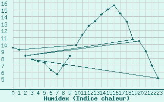 Courbe de l'humidex pour Trets (13)