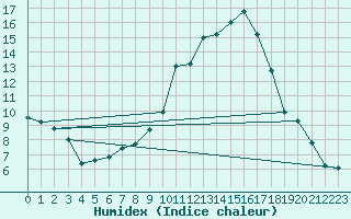 Courbe de l'humidex pour Viljandi