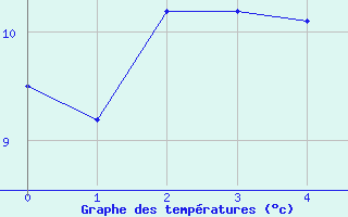 Courbe de tempratures pour Challes-les-Eaux (73)