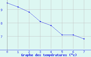 Courbe de tempratures pour Blois-l