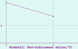 Courbe du refroidissement olien pour Seefeld
