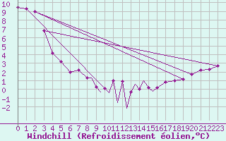 Courbe du refroidissement olien pour Casement Aerodrome
