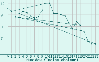 Courbe de l'humidex pour Manston (UK)