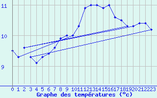 Courbe de tempratures pour Rochefort Saint-Agnant (17)