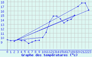 Courbe de tempratures pour Albert-Bray (80)