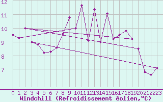 Courbe du refroidissement olien pour Ried Im Innkreis
