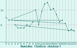 Courbe de l'humidex pour Beauvais (60)