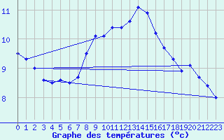 Courbe de tempratures pour Uccle