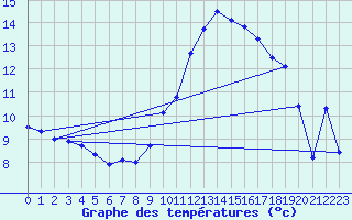 Courbe de tempratures pour Andjar