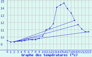 Courbe de tempratures pour Gurande (44)