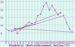 Courbe du refroidissement olien pour Saint-Martin-du-Bec (76)