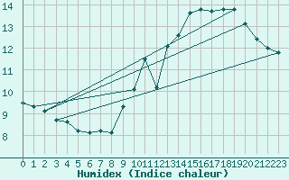 Courbe de l'humidex pour Saverdun (09)