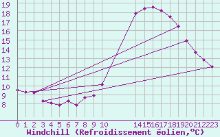 Courbe du refroidissement olien pour Grandfresnoy (60)