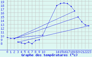 Courbe de tempratures pour Grandfresnoy (60)