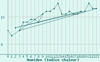 Courbe de l'humidex pour Milford Haven