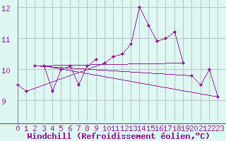 Courbe du refroidissement olien pour Malung A