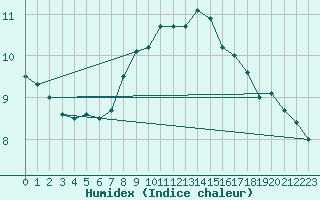 Courbe de l'humidex pour Uccle