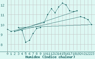Courbe de l'humidex pour Goettingen
