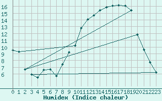 Courbe de l'humidex pour Ble / Mulhouse (68)