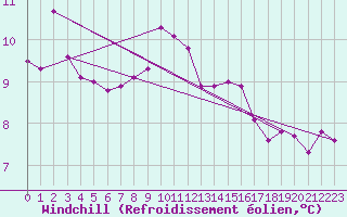 Courbe du refroidissement olien pour Sgur-le-Chteau (19)