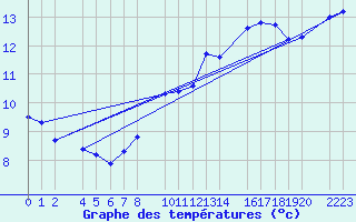 Courbe de tempratures pour Stabroek