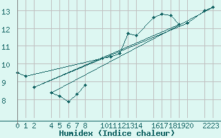 Courbe de l'humidex pour Stabroek